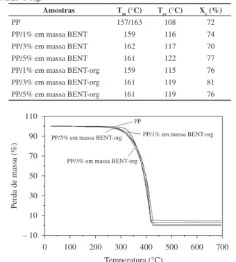 Figura 4. Difratogramas de raios X do PP e dos compósitos PP/BENT-org.
