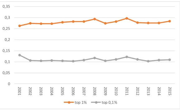 Gráfico VI - Percentual da renda total apropriado pelo 1% e 0,1% dos mais ricos. Brasil, 2001-2015 