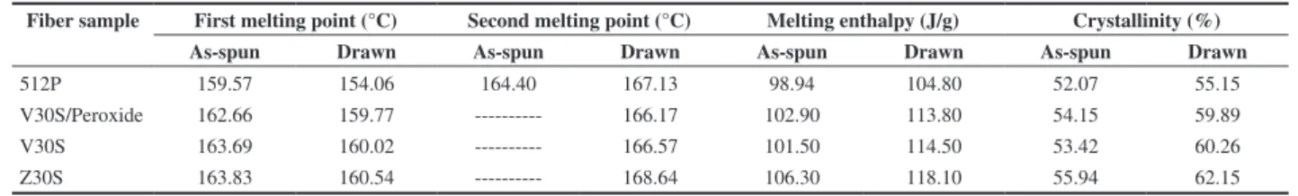 Figure 2. The density and crystallinity calculated from density of the drawn fibers.