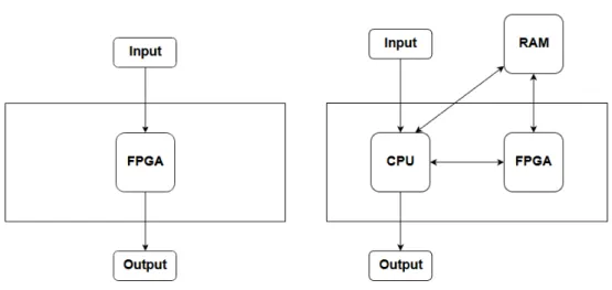 Figure 1.1: Two different FPGA execution scenarios