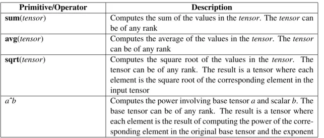 Table 4.2: DSL mathematical primitives and operators