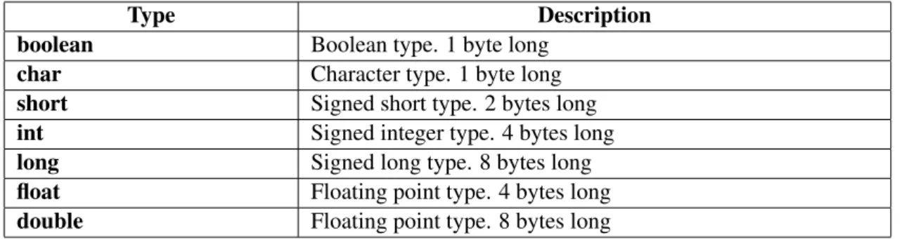 Table 4.3: DSL main types