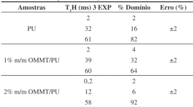 Tabela 3. Medidas de T 1 H dos filmes poliméricos com 3 EXP.
