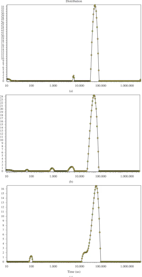 Figura 1. Curvas de distribuição de domínios para os filmes de PU e nanocompósitos OMMT/PU, sendo: (a) PU; (b) 1%OMMT/PU e (c) 2% OMMT/PU.
