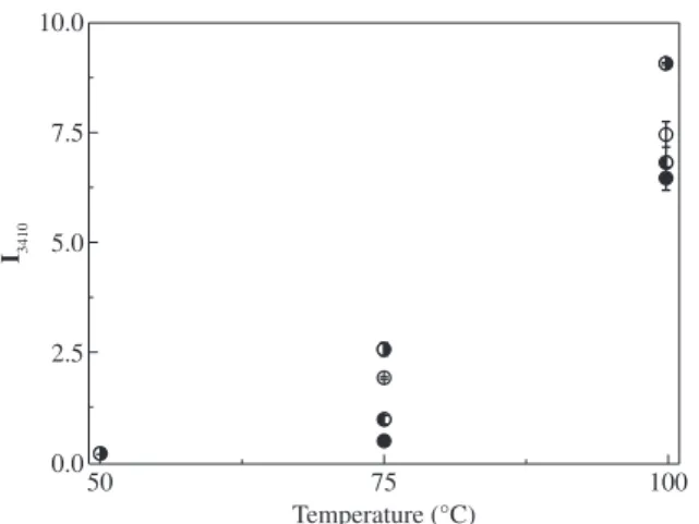 Figure 2. Hydroperoxide index as function of temperature of aging and  number of reprocessing, for 300 hours: ( ● ) non processed; ( ) processed  once; (○) processed twice; ( ) processed three times.
