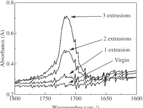 Figure 4. Carbonyl formation with number of reprocesses, for material aged  at 100 °C and 300 hours.