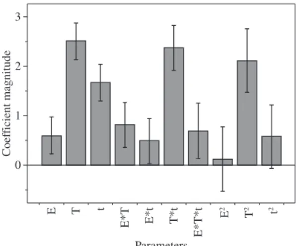 Figure 8. Transvinylene index as function of aging temperature and number  of reprocessing, for 300 hours: ( ● ) non processed; ( ) processed once; ( ○ )  processed twice; ( ) processed three times.