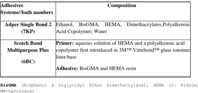 Table 1-Chemical composition of the adhesives applied  Adhesives 