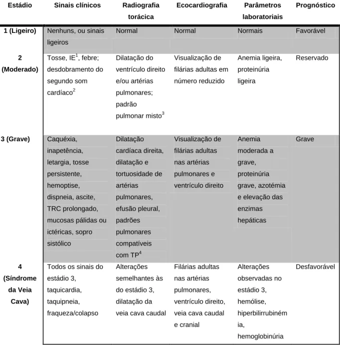 Tabela  1  -  Estadiamento  da  dirofilariose  cardiopulmonar  canina  (Adaptado  de  Di  Sacco  &amp; 