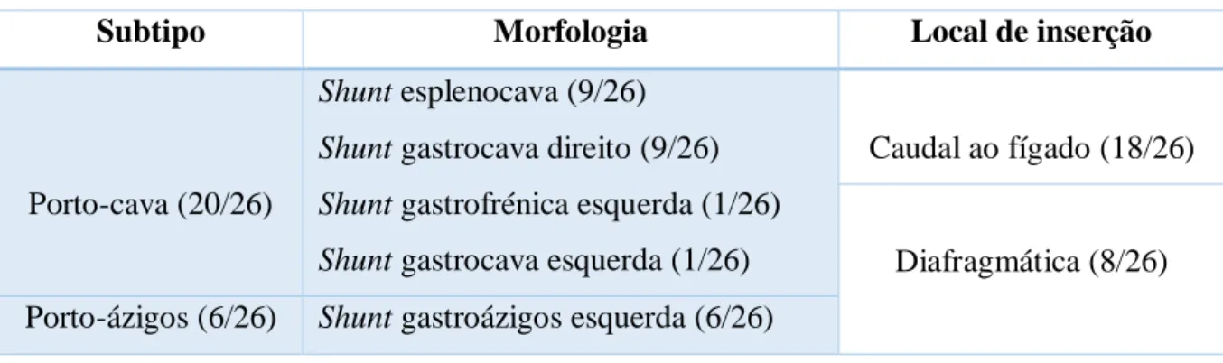 Tabela 2. Distribuição da amostra consoante o subtipo, morfologia e local de inserção do shunt