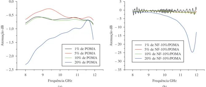 Figura 7. Curvas de refletividade em função da frequência das amostras de (a) POMA/resina epóxi e (b) NF-10%/POMA/resina epóxi, com espessura de  9,0 mm.