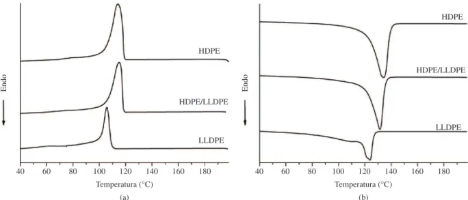 Figura 2. Termogramas de DSC do HDPE, LLDPE e blenda HDPE/LLDPE (75/25%): a) resfriamento e b) segundo ciclo de aquecimento.
