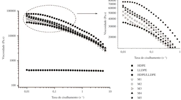 Figura 7. Viscosidade em função da taxa de cisalhamento dos materiais puros, da blenda HDPE/LLDPE (75/25%) e dos nanocompósitos obtidos a partir de  diferentes sequências de mistura
