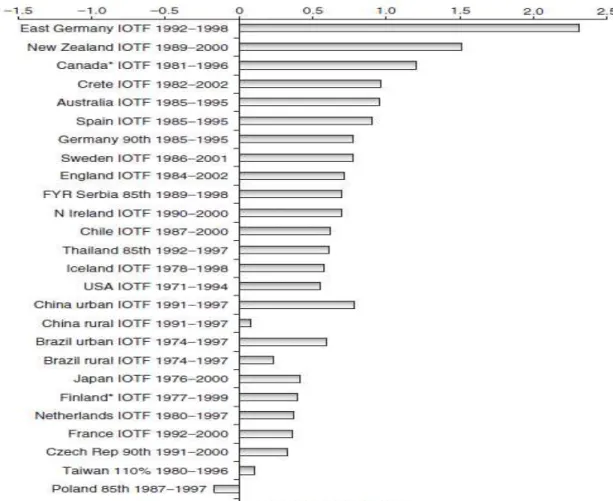 Figure 1. Change in the  combined prevalence of overweight and obesity among school- school-age children in surveys since 1970
