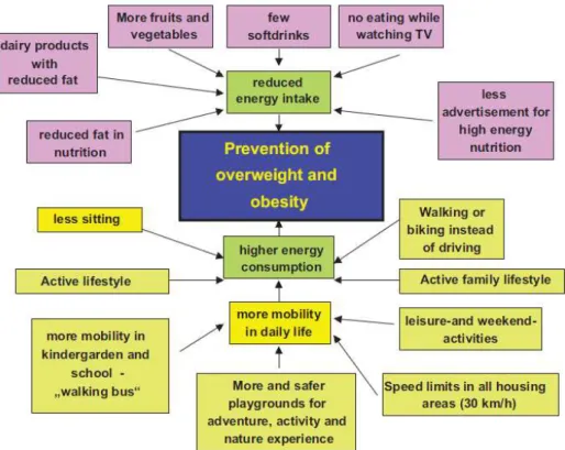 Figure 3. Interacting factors those are responsible for the development of overweight and  obesity  