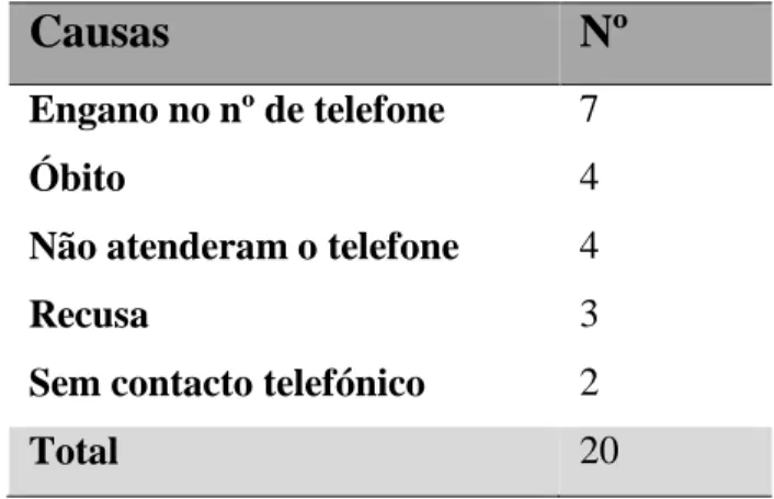 Tabela 5 Questionários não respondidos