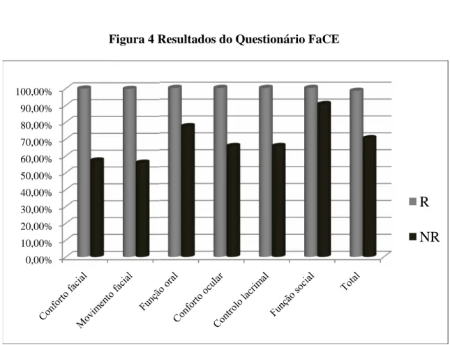 Tabela 6 Resultados do Questionário FaCE