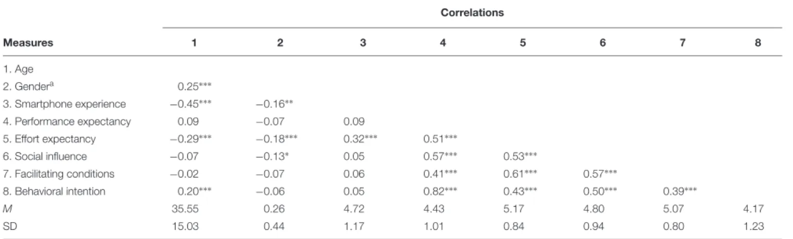 TABLE 1 | Means, standard deviations, and correlations for all variables. Correlations Measures 1 2 3 4 5 6 7 8 1