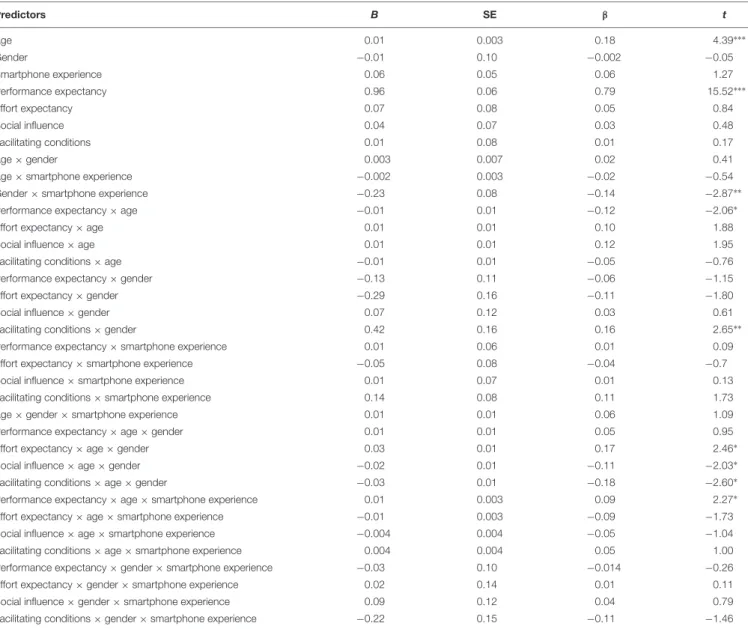 TABLE 2 | Final model with all main effects and interactions of age, gender, smartphone experience, and ICT acceptance determinants on participants’ behavioral intention to use mHealth.