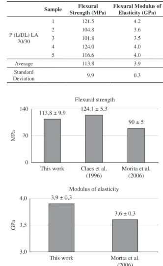 Table 2. Results of flexural tests in bars without self-reinforcing.