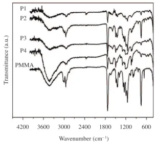 Figure 2 shows the FTIR spectra of POMA doped with CSA  (S1) (method 2), PMMA and POMA/PMMA blends (S2, S3, S4).