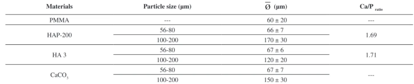 Table 2. Experimental design.