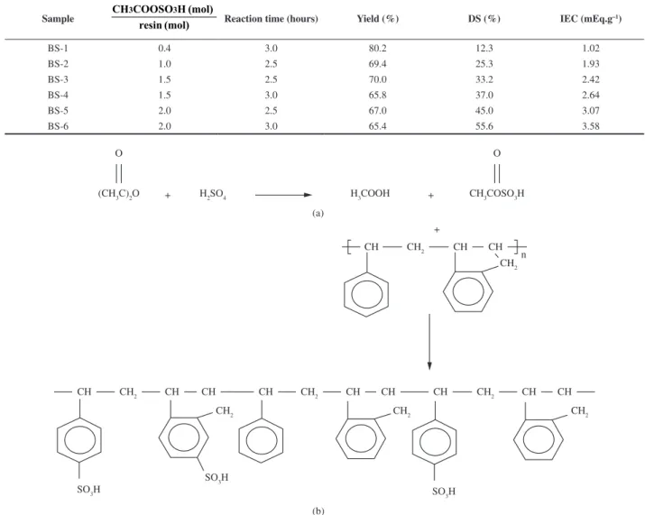 Figure 1. Sulfonation reaction scheme: (a) acetyl sulfate and (b) styrene-indene copolymer sulfonation.