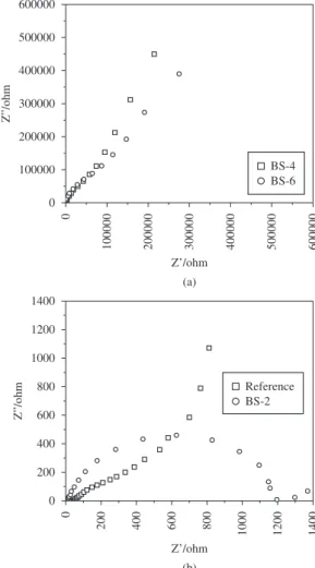 Figure 2. FT-IR spectra of the non-sulfonated (a), the BS-2 (b) and the BS-6  (c) sulfonated resins.