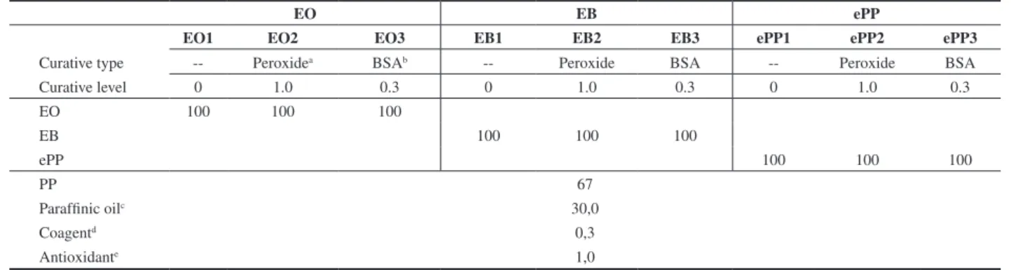 Table 2. Formulations of POEs/PP blends and dynamically cured TPVs.