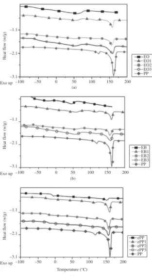 Table 3. Thermal Properties from DSC.