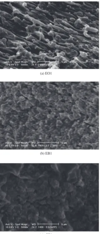 Table 5 shows the physical mechanical properties for the POE/PP  blends. The blends named EO1 and ePP1 showed intermediate  result between the pure components, while EB1 becomes more  elastic