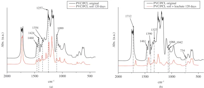 Figure 3. FTIR absorption spectra of the PVC/PCL films before and after 120 days in treatment: a) soil, b) soil with leachate.