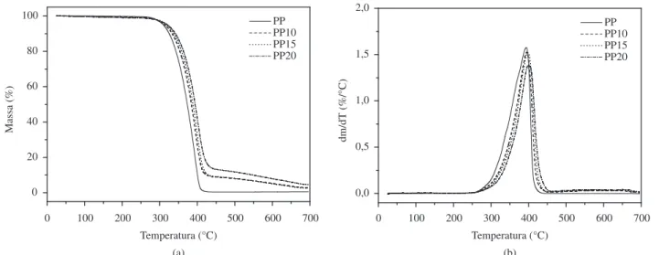 Figura 4. Curvas de TGA dos compósitos: a) perda de massa; b) derivada da perda de massa com relação à temperatura.