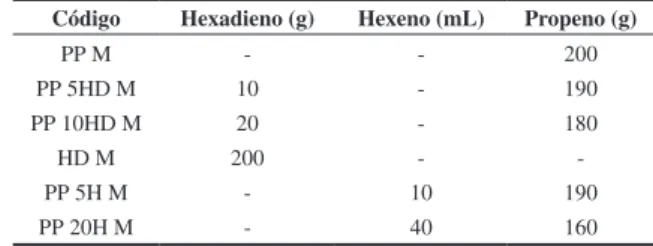 Tabela 3. Rendimentos das polimerizações.