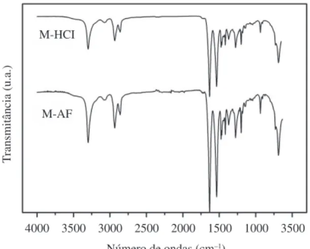 Figura 1. Espectro de FT-IR das membranas de poliamida 66 preparadas em  HCl (M-HCl) e em AF (M-AF).