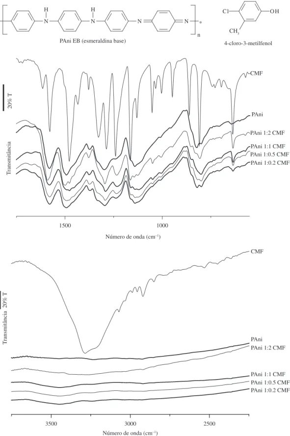Figura 3. Espectros FTIR da PAni EB, do CMF e dos filmes de PAni EB em diferentes concentrações de PAni EB + CMF, na região de 3750 a 550 cm –1 .Caracterização por TGA