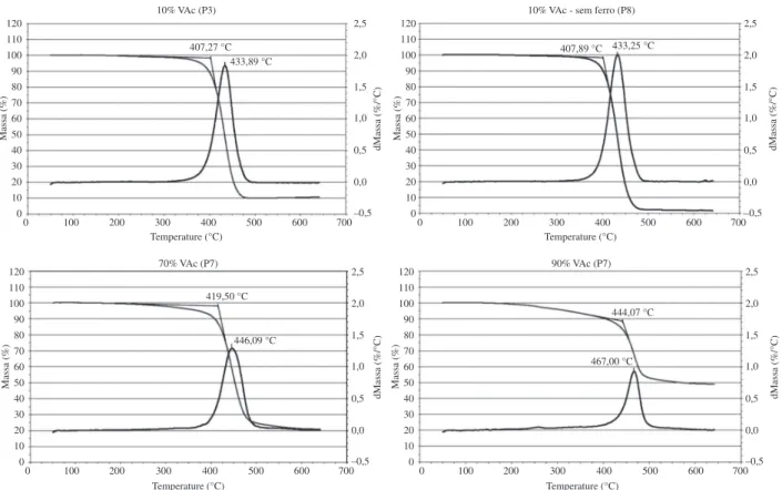Figura 6. Curvas de TGA das partículas poliméricas sintetizadas com a adição de 10% VAc (P3), 10 % VAc e sem ferro (P8), 70% VAc (P6) e 90% VAc (P7).