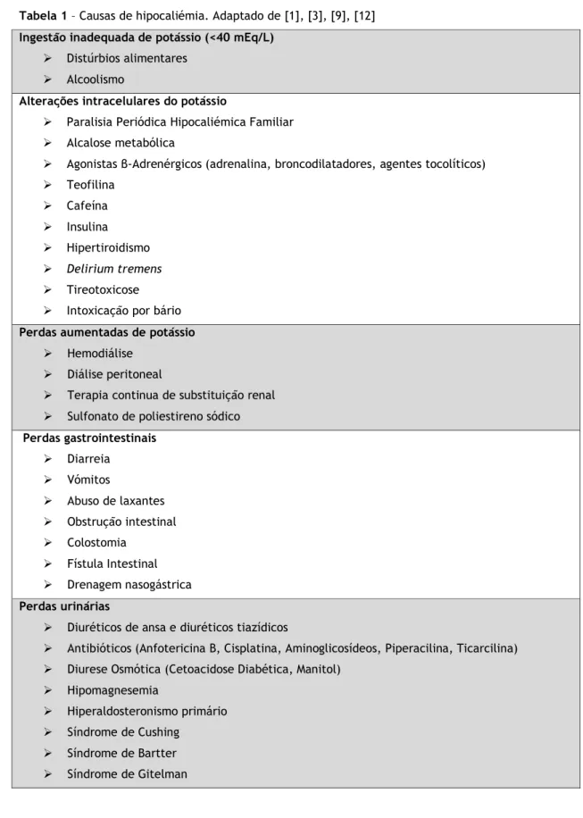 Tabela 1 – Causas de hipocaliémia. Adaptado de [1], [3], [9], [12] 