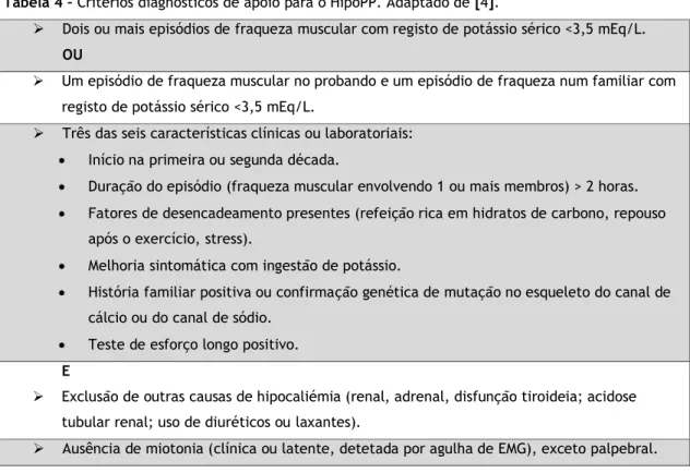 Tabela 4 – Critérios diagnósticos de apoio para o HipoPP. Adaptado de [4]. 