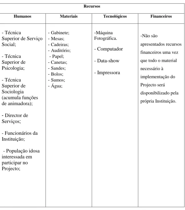 Tabela 2 – Recursos 