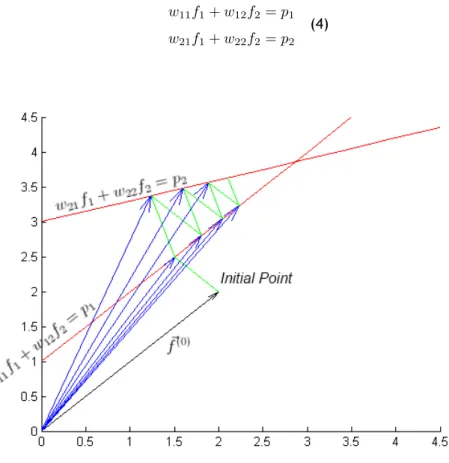 Figure 2.2: Kaczmarz method illustrated for two unknowns.