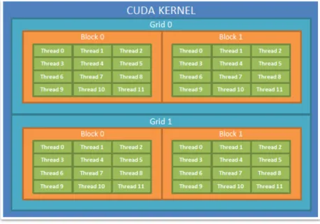 Figure 4.1: Example of CUDA kernel hierarchy.