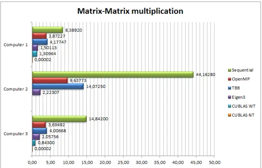Figure 4.3: Matrix-matrix multiplication.