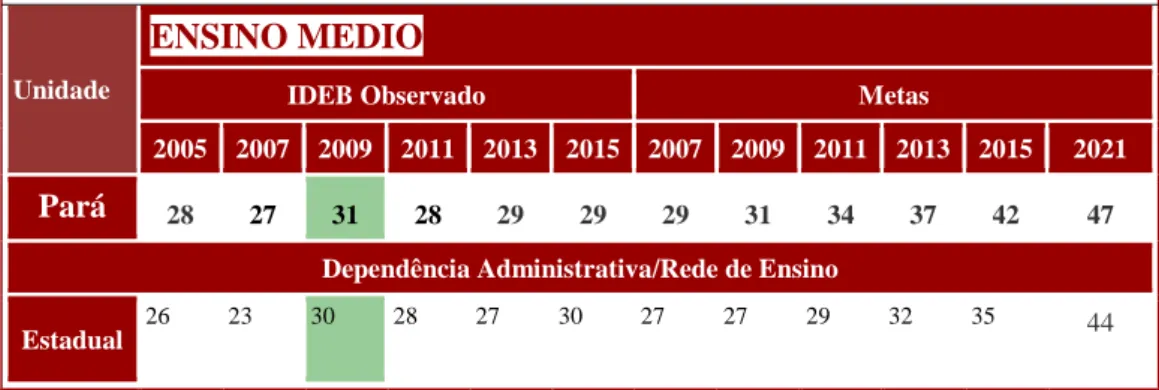 Tabela 3. Resultados, Metas do IDEB do Ensino Médio e da Rede do Estadual de  Ensino/Pará 