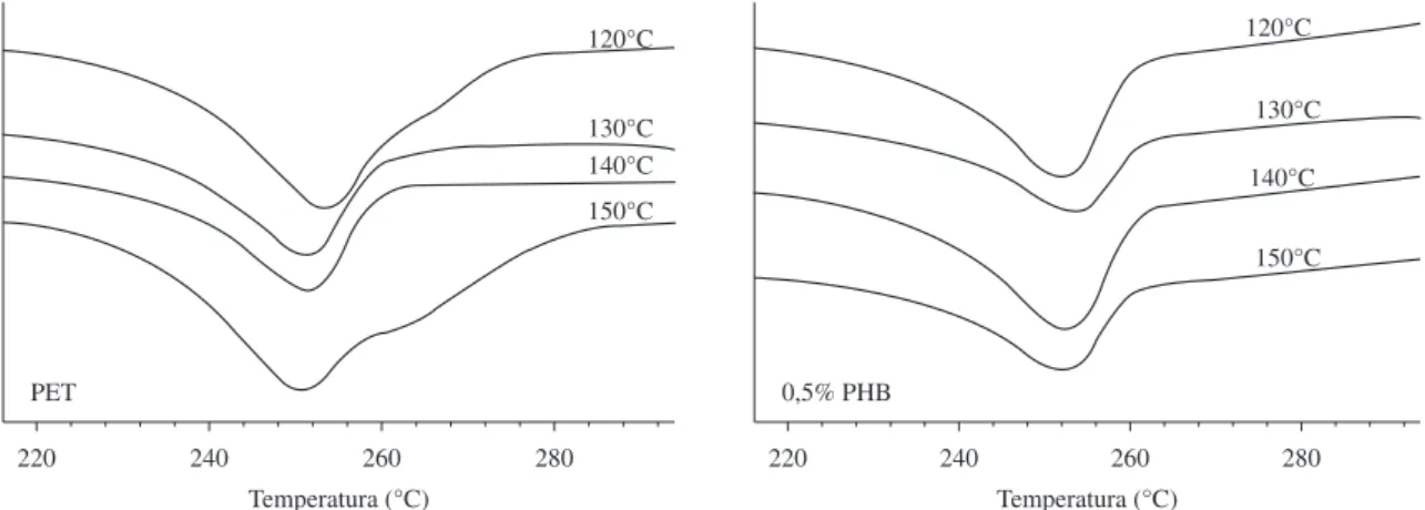 Tabela 4. Temperatura de fusão de equilíbrio, entalpia de fusão e grau  de cristalinidade do PET e das blendas PET/PHB