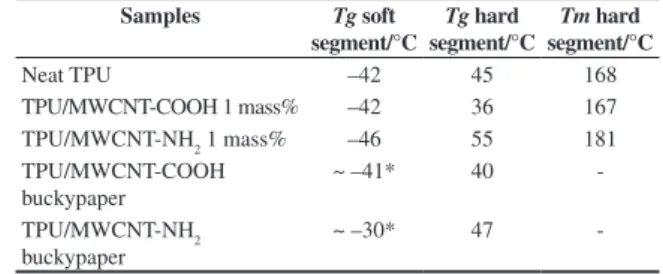 Figure 3 shows the first derivative of weight loss versus  temperature for the composites