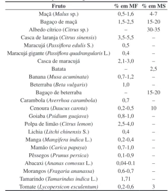 Tabela 1. Conteúdo de pectina de alguns frutos [55,56] .