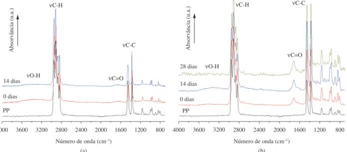 Figura 5. Espectros ATR-FTIR das amostras envelhecidas que foram tratadas por a) plasma e; b) VUV.