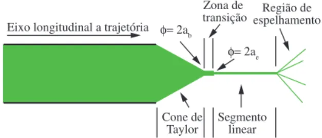 Figura 1. Etapas do processo de eletrofiação.