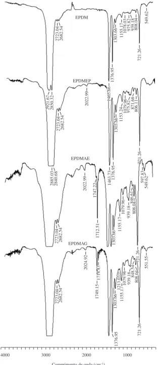 Figura 2. FTIR do EPDM, EPDMEP, EPDMAE e EPDMAG.